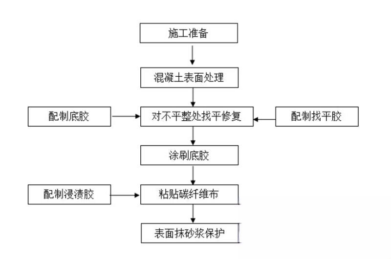 灵璧碳纤维加固的优势以及使用方法